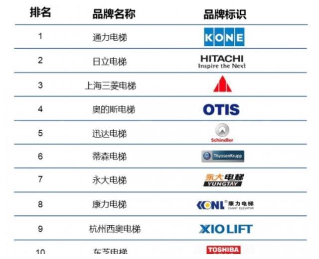 全球排名第一的電梯:勝過日本、美國的品牌,年銷售額達770億元