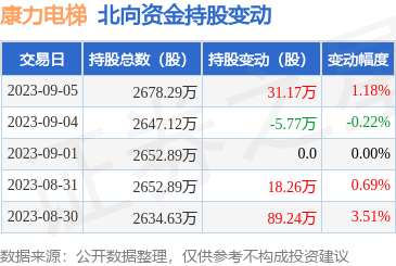 康力電梯(002367):9月5日北向資金增持31.17萬(wàn)股