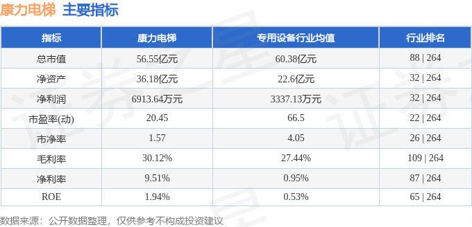 康力電梯(002367)5月6日主力資金凈賣(mài)出480.59萬(wàn)元
